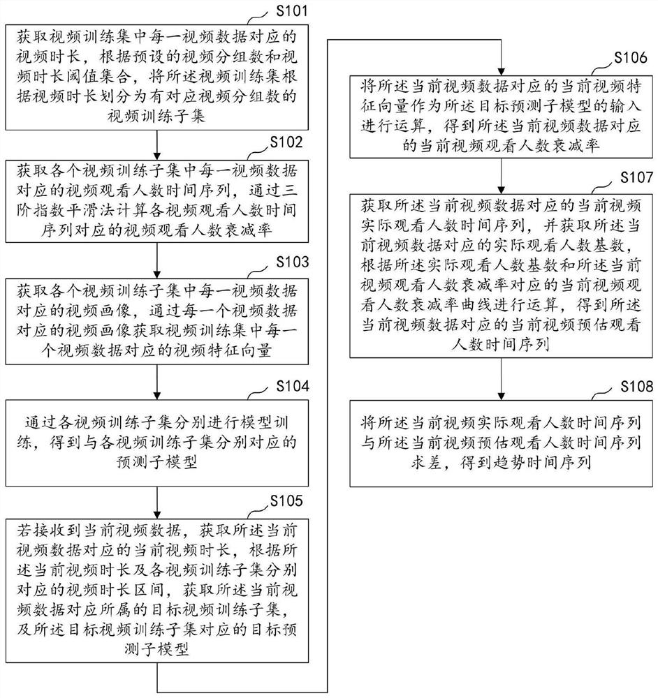 基于观看人数序列的视频质检方法、装置及计算机设备