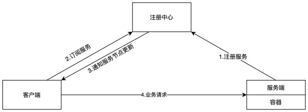 分布式服务治理方法及其系统、计算机可读介质