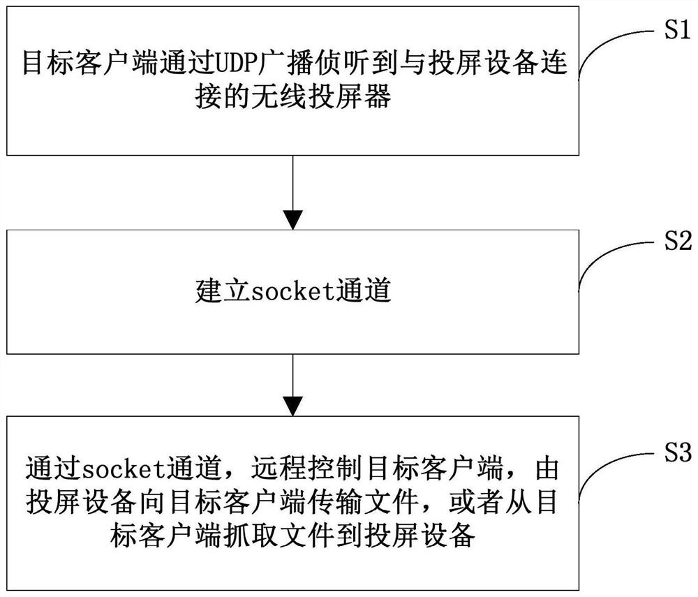 一种基于无线投屏器的跨系统文件传输方法