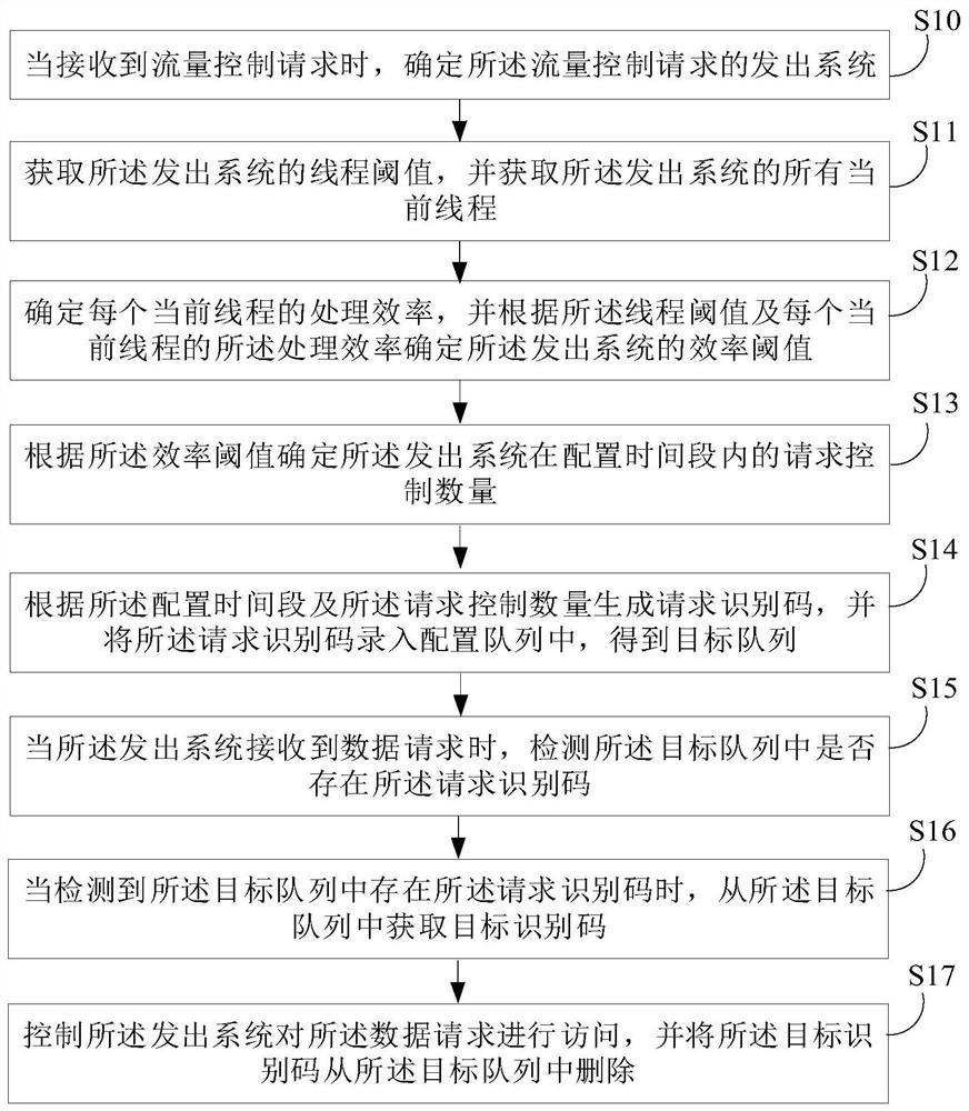 流量访问控制方法、装置、电子设备及存储介质