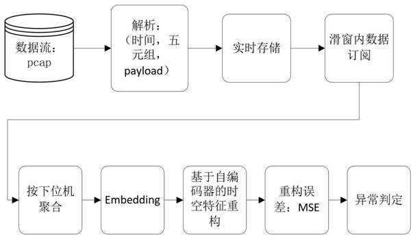 一种基于自编码的通用工业协议异常检测模块及方法