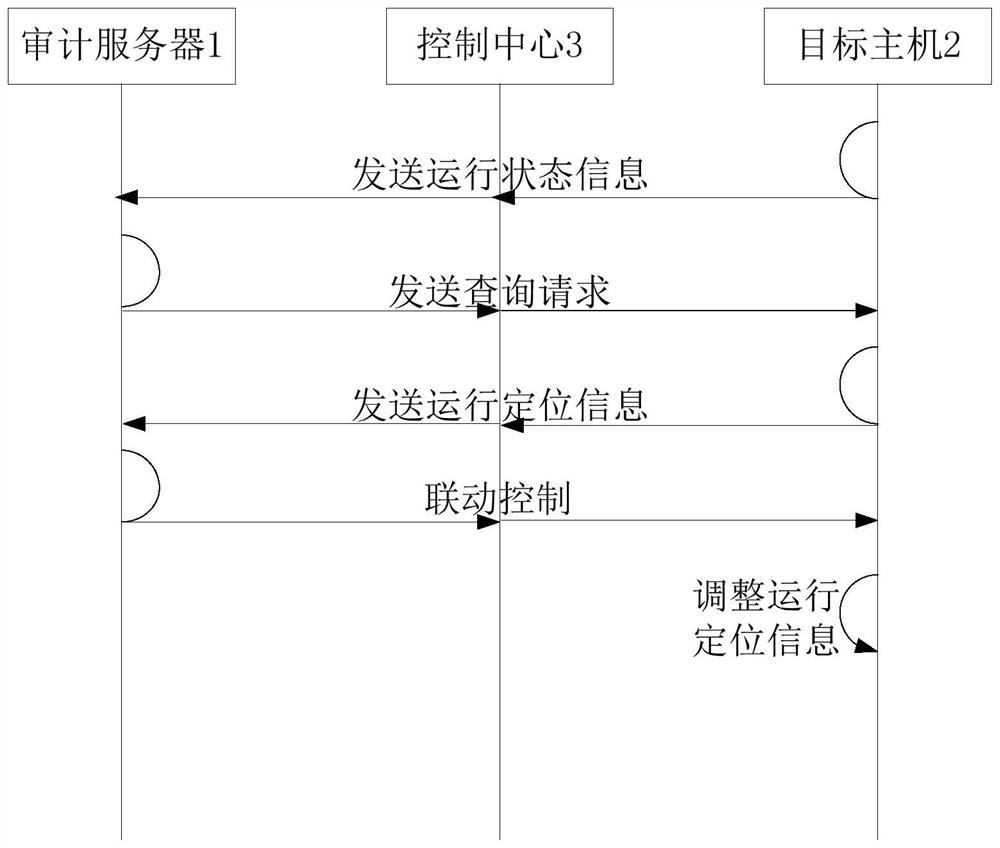 一种用户安全审计方法及系统