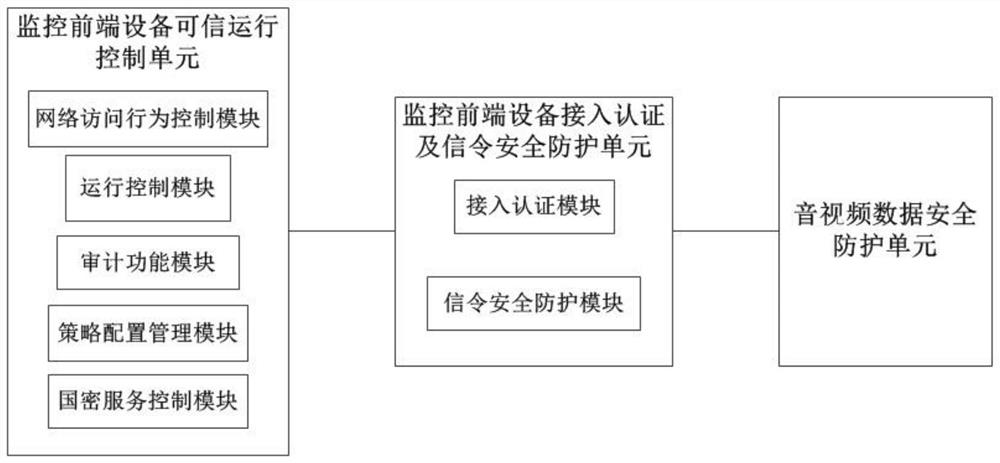 一种基于零信任机制的视频采集安全处理系统及方法