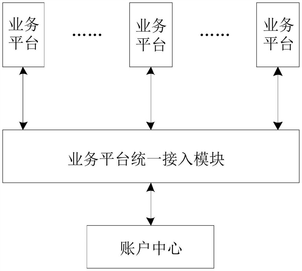 一种实现多平台业务互通的统一账号系统