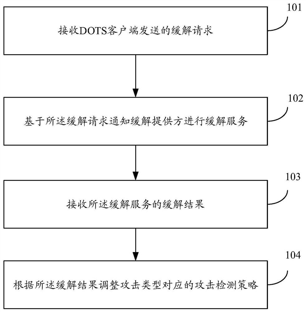 分布式拒绝服务攻击处理方法、装置、服务器及存储介质