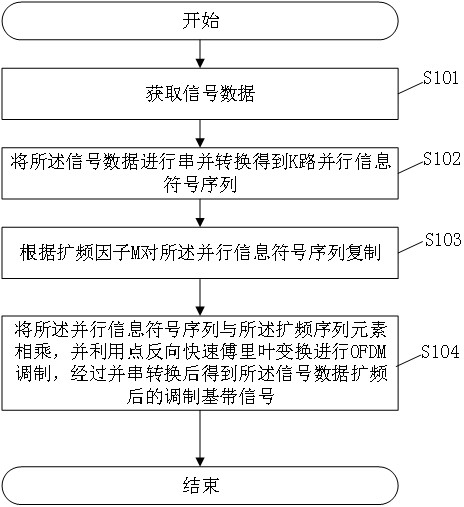 一种多载波扩频方法及其应用的通信方法和相关装置