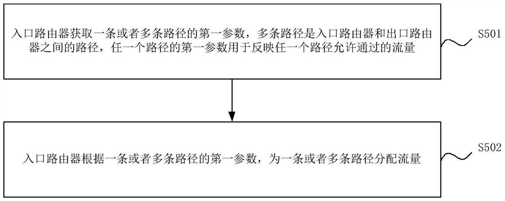 流量分配方法及装置