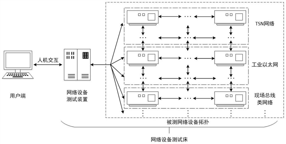 一种针对时间敏感网络设备的测试床及测试方法