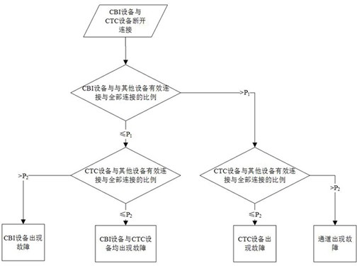 一种故障判断方法及系统