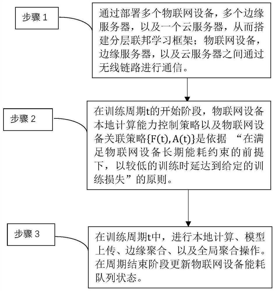 一种物联网设备能耗自适应控制的分层联邦学习方法