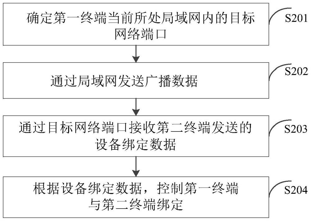 设备绑定方法、装置和终端