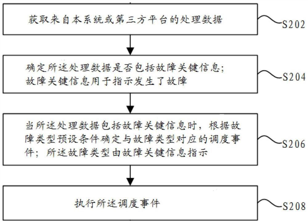 一种基于故障能力中心的集中调度支撑方法和系统