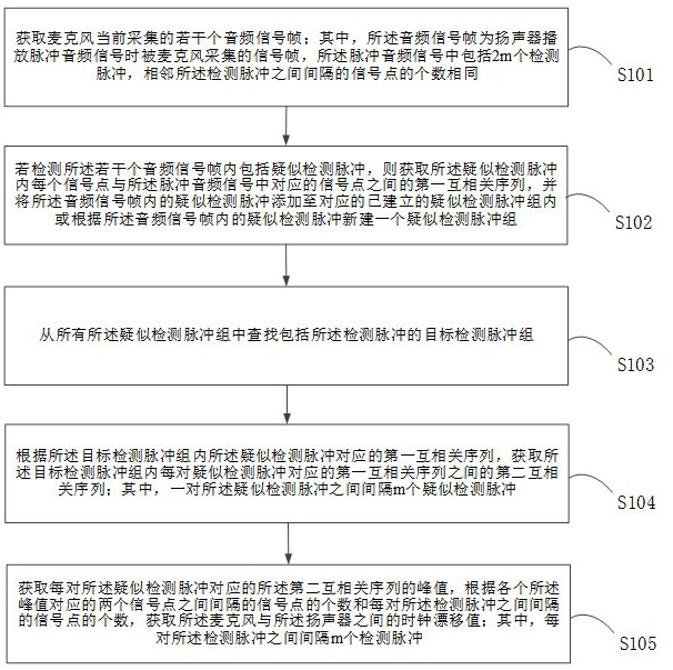 时钟不同步的检测方法、装置及设备