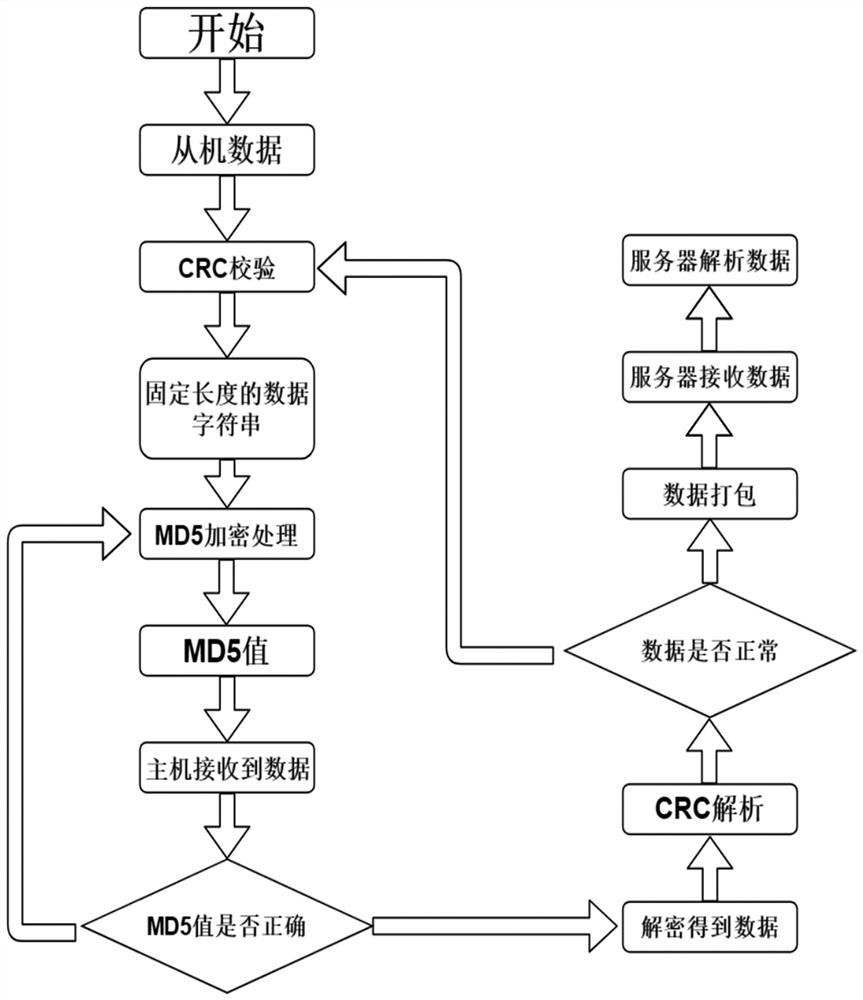 一种基于CRC+MD5散列函数双向连通的数据校验方法