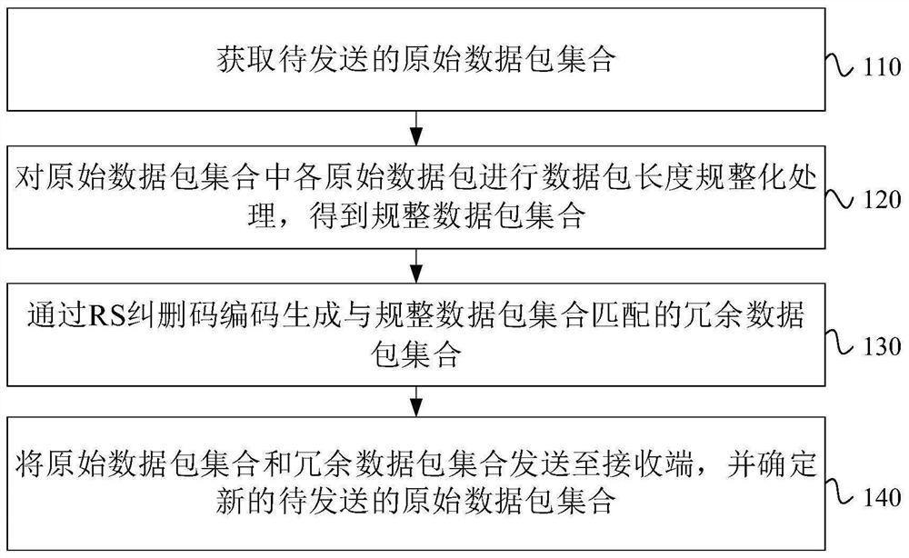 一种数据包的传输方法、设备及存储介质