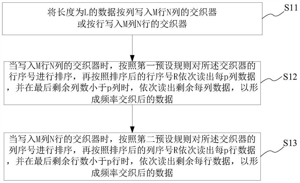 一种OFDM系统中频率、时频交织方法及系统