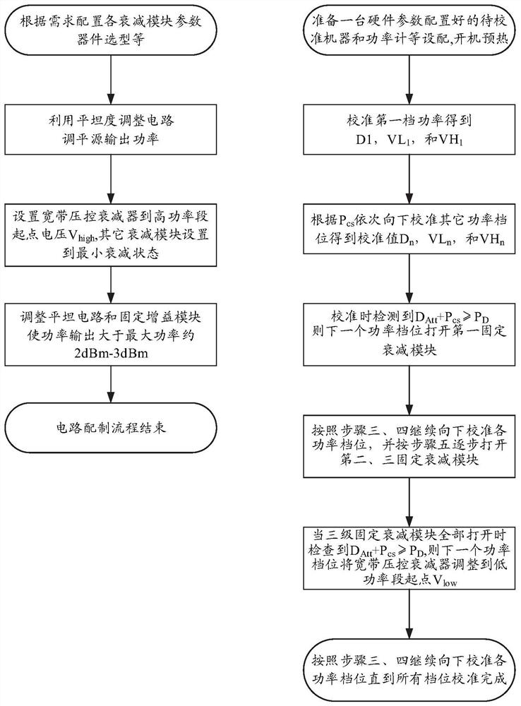 针对矢量网络分析仪实现大功率范围精密校准端口功率的方法