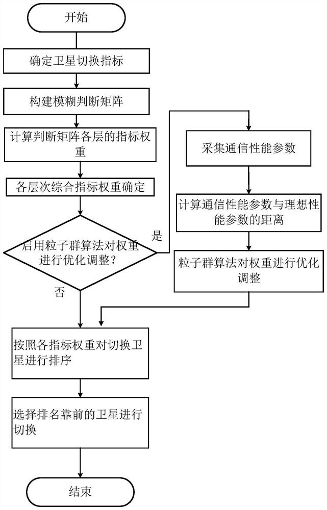 一种空天地一体化通信网络中卫星间切换的方法