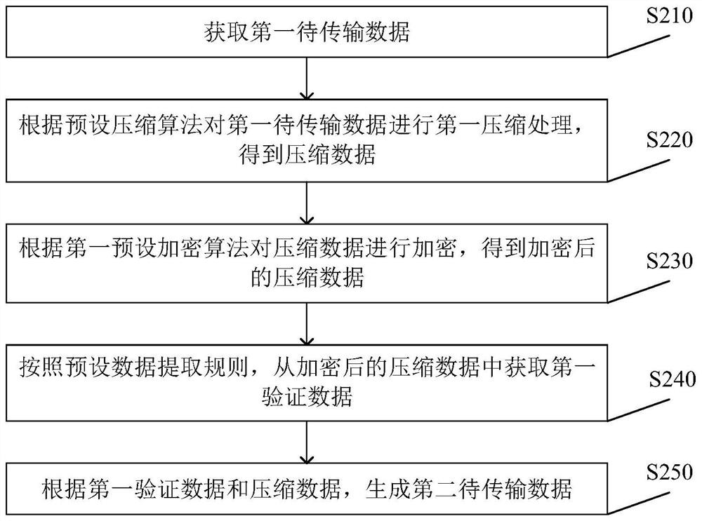 一种数据压缩方法、装置、设备及计算机存储介质