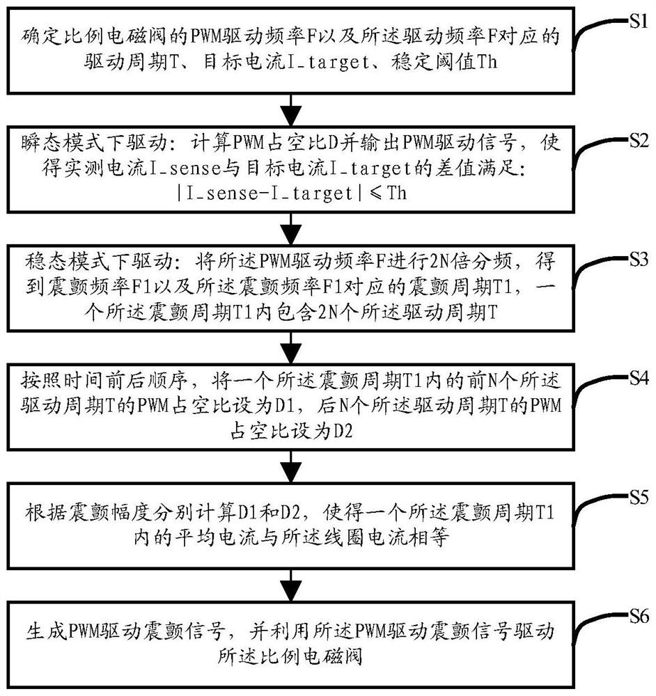 一种比例电磁阀的驱动方法