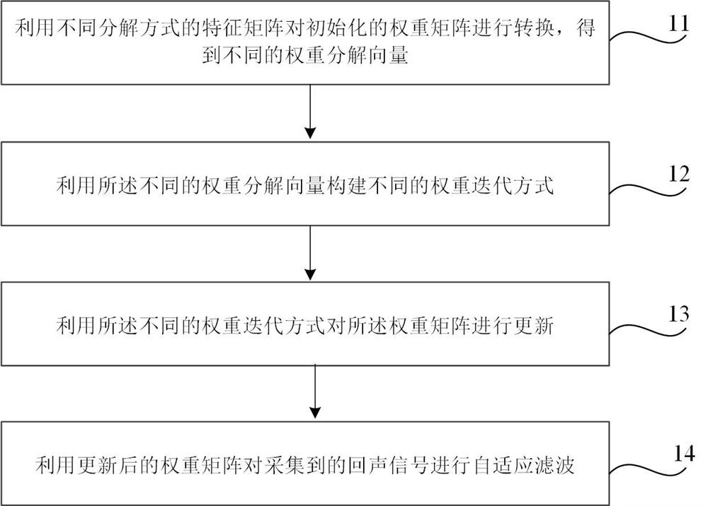 自适应滤波器、方法、介质及电子设备