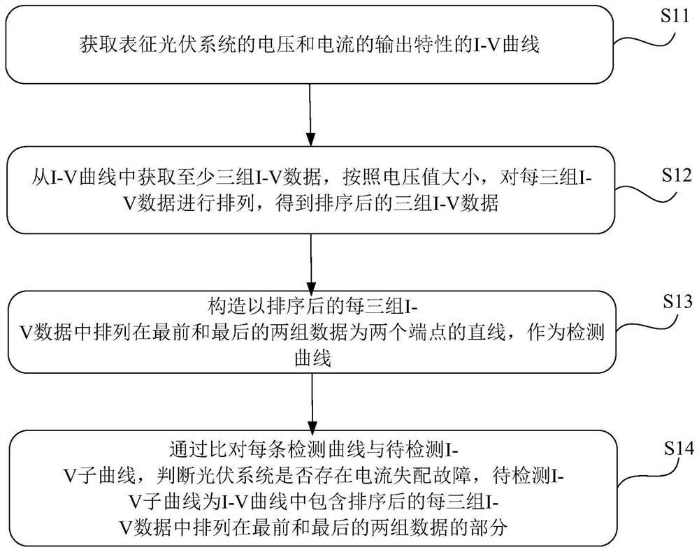 一种光伏系统故障诊断方法及装置