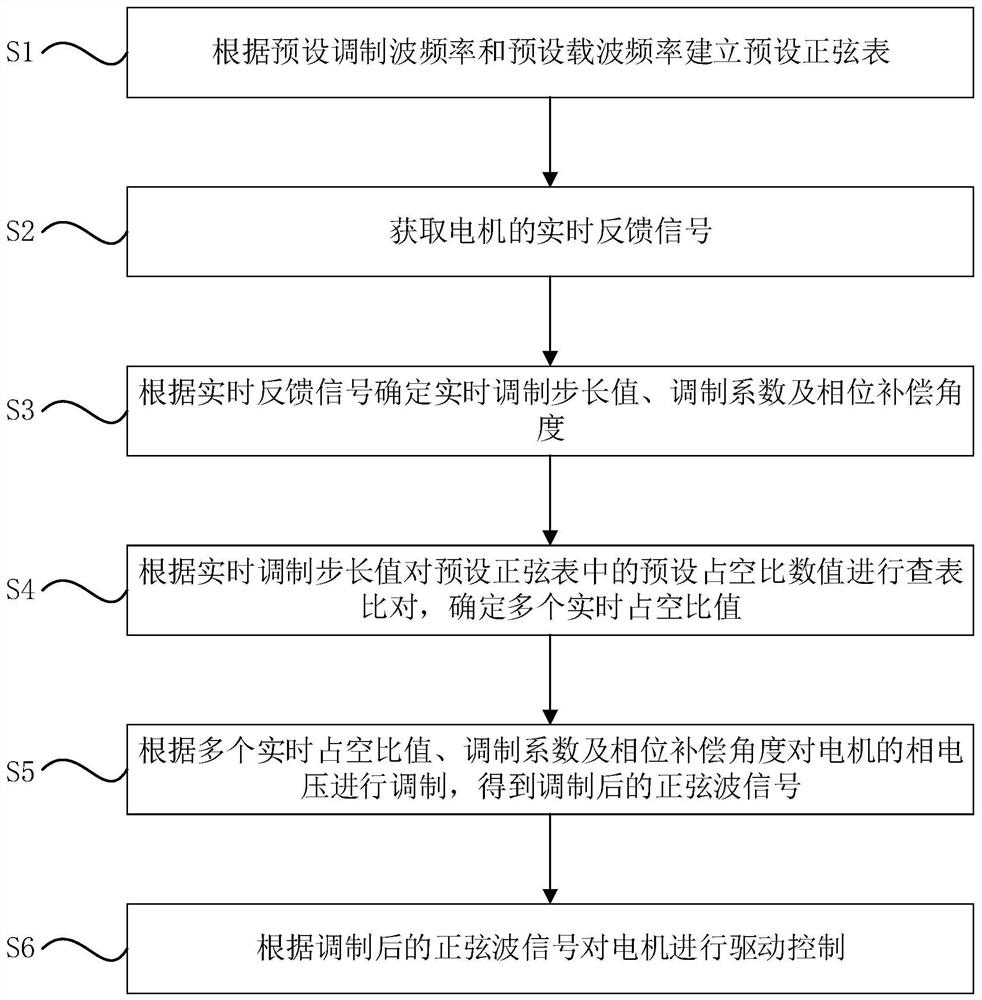 电机正弦波驱动控制方法、系统及电机