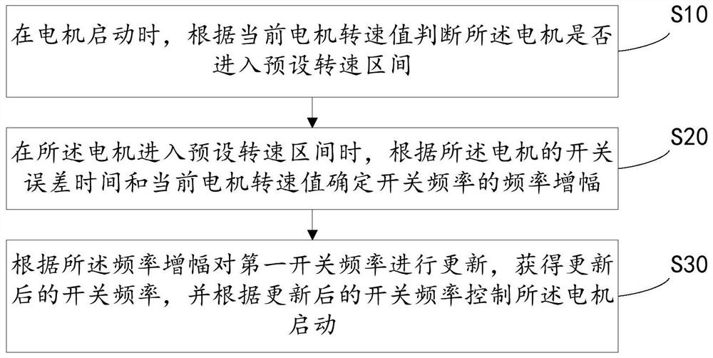 电机启动控制方法、装置、设备及存储介质