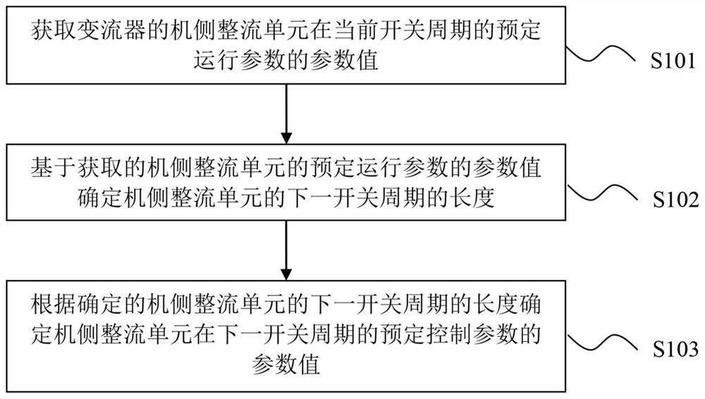 变流器的控制方法及控制器