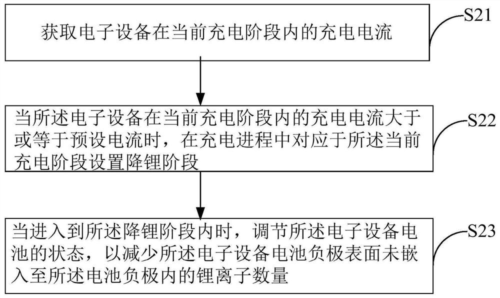 充电控制方法及装置、电子设备及计算机存储介质