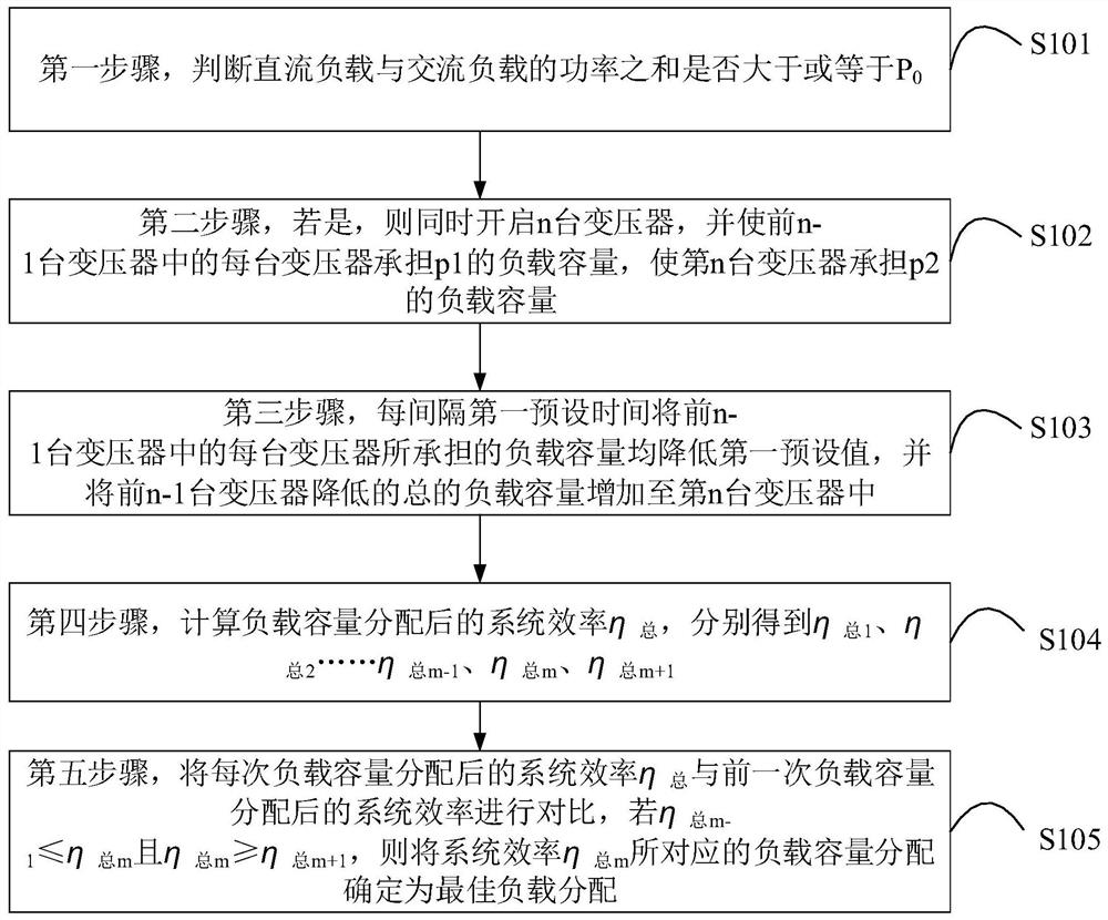 一种供电系统的负载分配方法和装置