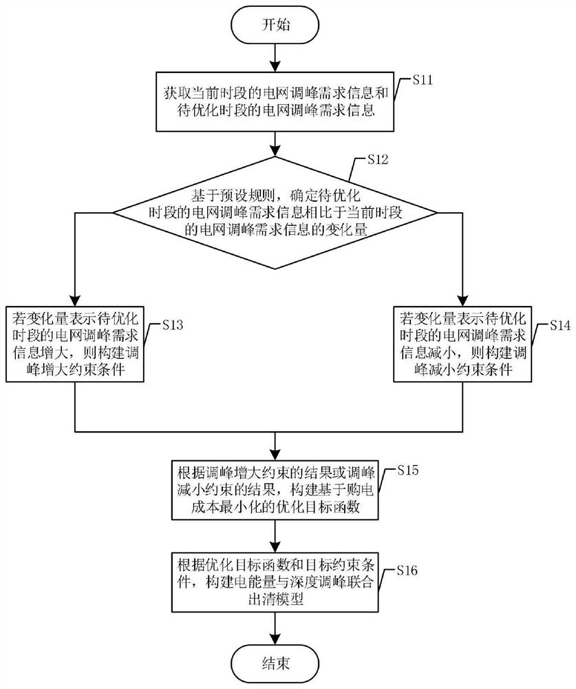 电能量与深度调峰联合出清模型的构建方法及系统