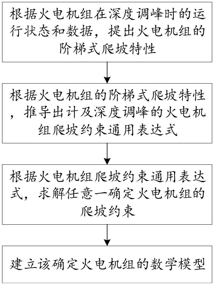 一种计及深度调峰的火电机组建模方法及模型