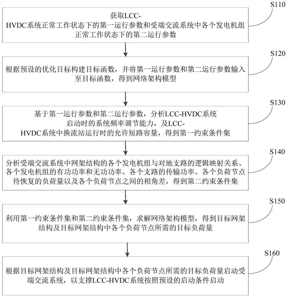 一种支撑LCC-HVDC系统启动的交流网架重构方法