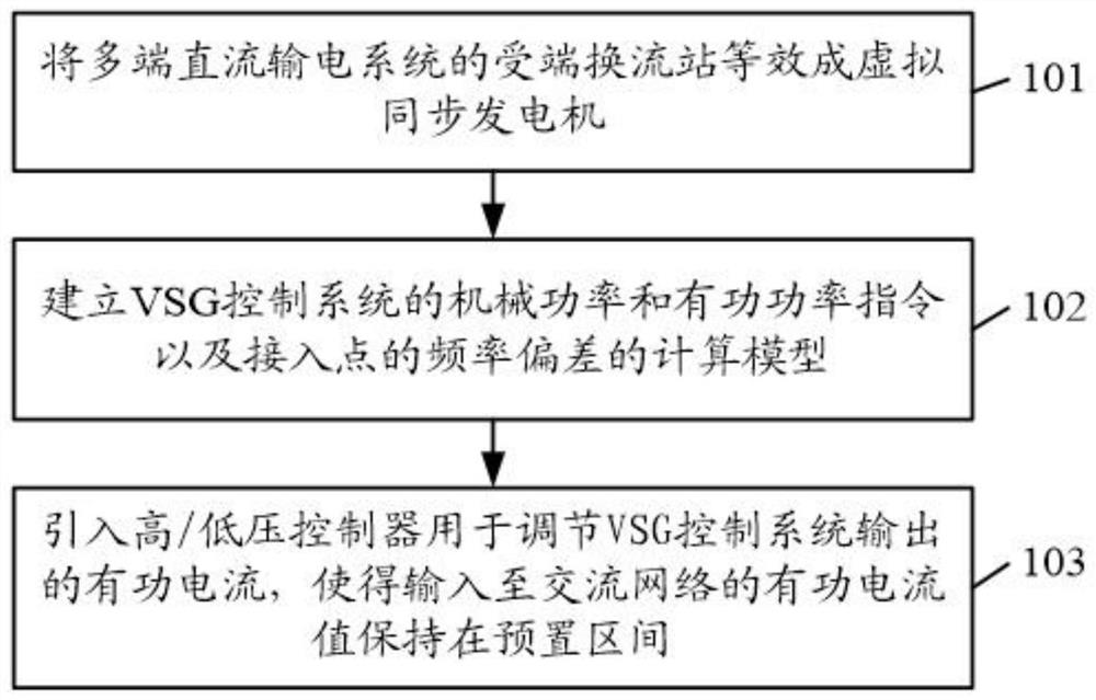 一种VSG控制方法、装置、设备及介质