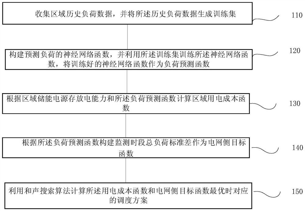 基于需求的区域电网调度方法、系统、终端及存储介质