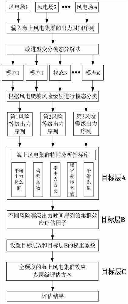 基于时频特征的海上风电集群效应多层级评估方法