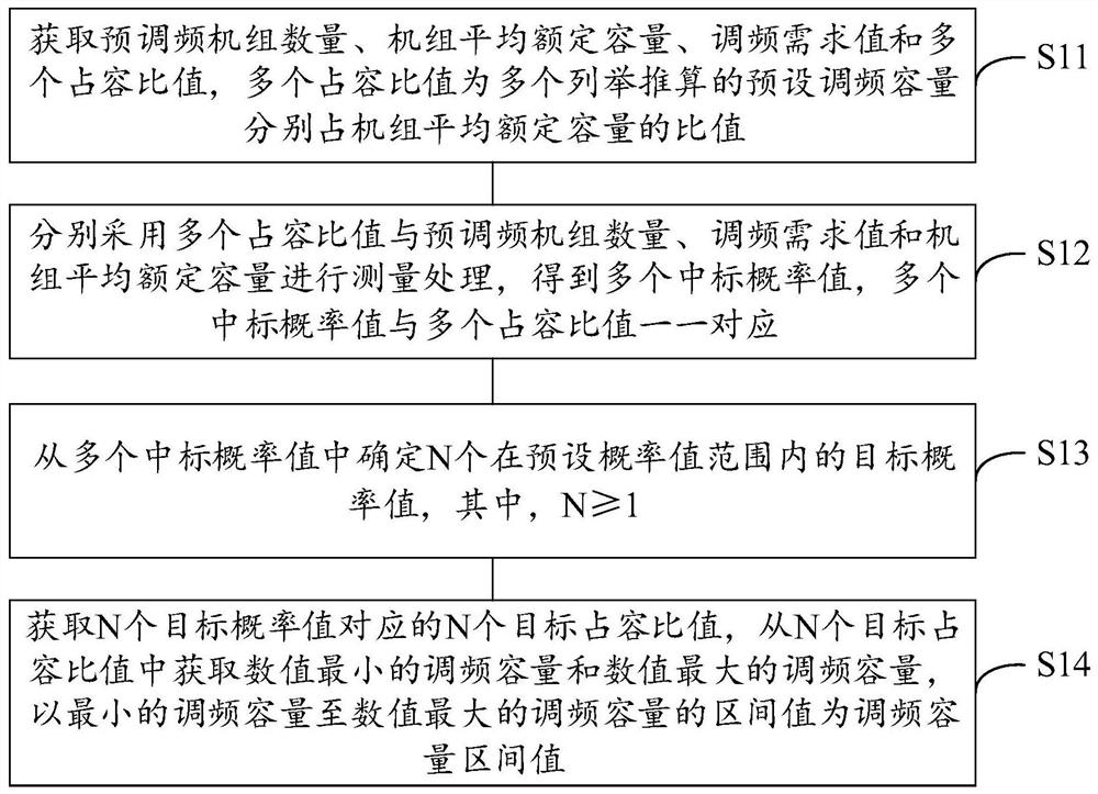 一种调频机组的容量测量方法、装置以及电子设备