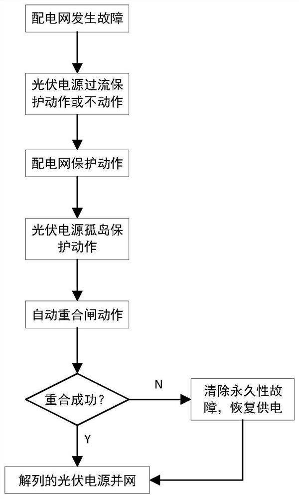 一种光伏电源并网后的配电网保护协调方法