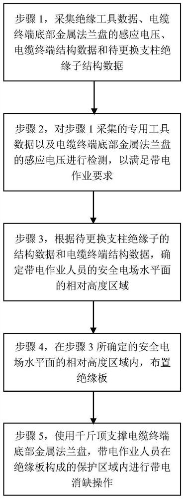 电缆终端支柱绝缘子带电消缺方法及装置