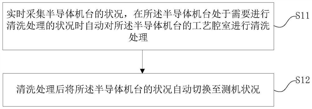 半导体系统及半导体工艺方法