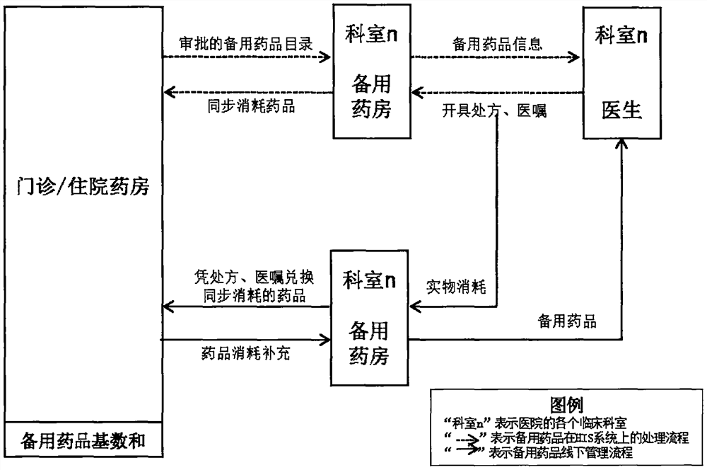 一种基于医院管理系统的临床科室备用药品管理系统及方法