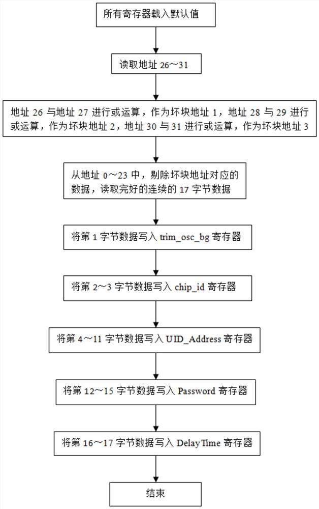 一种电子雷管芯片自动纠错数据存储方法