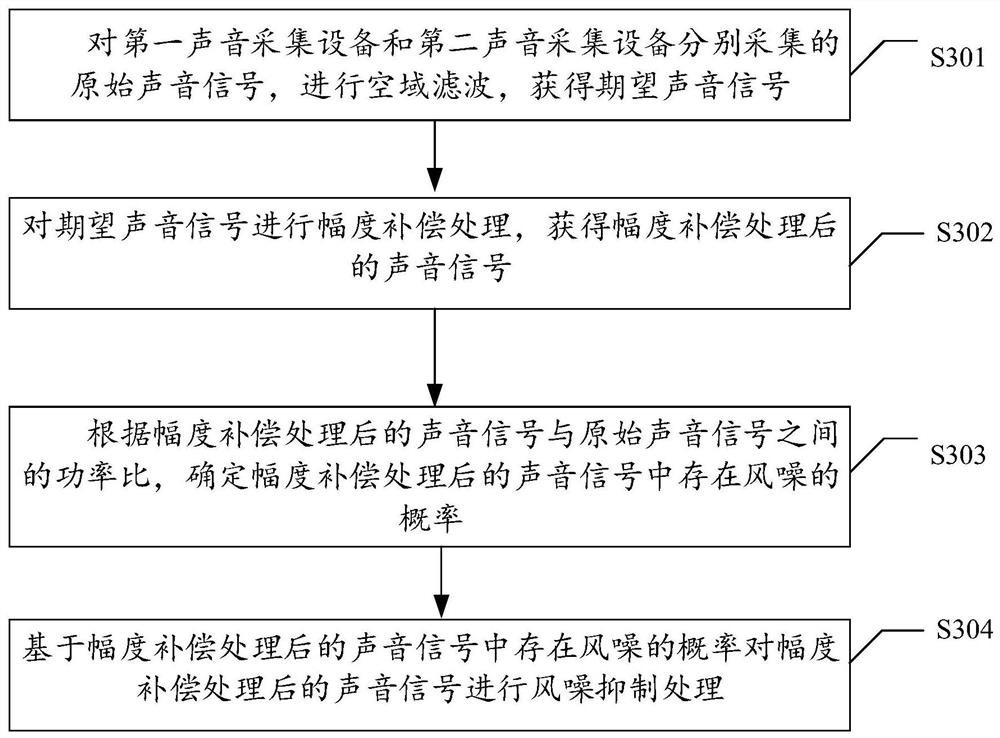 一种噪声抑制方法、装置及电子设备