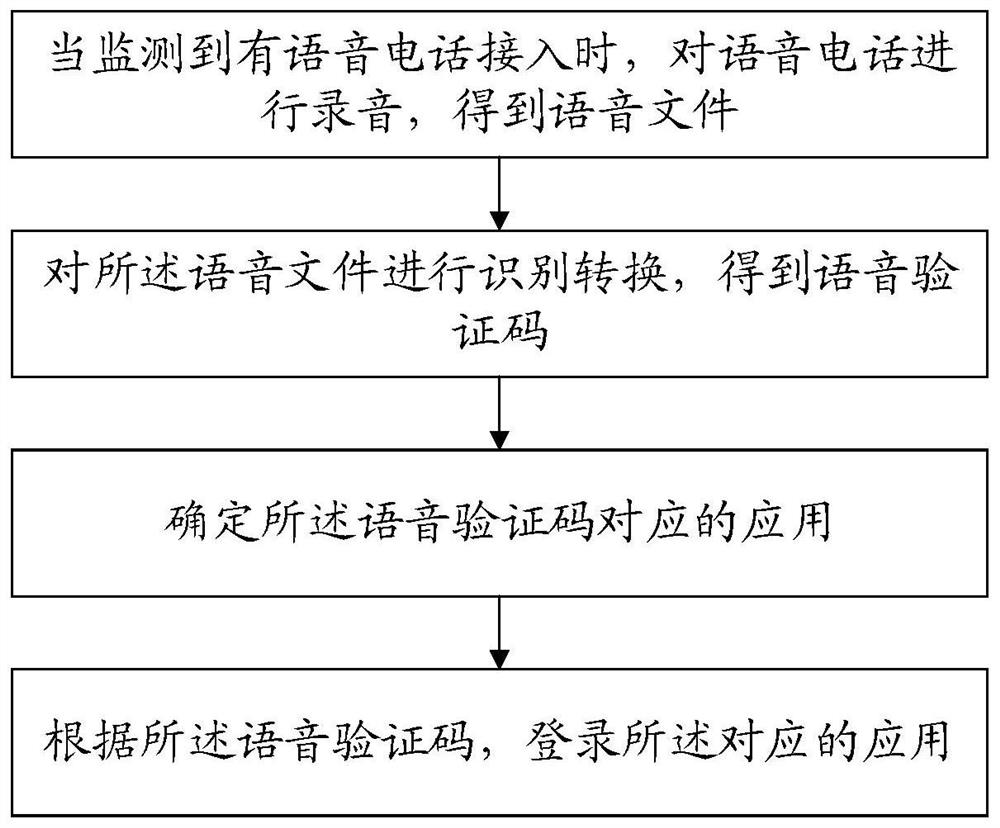 基于语音识别的应用自动登录方法及计算机可读存储介质