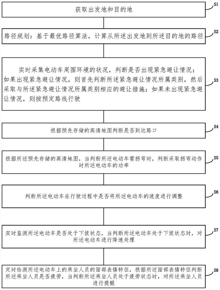 一种基于物联网的车辆自动驾驶方法及终端