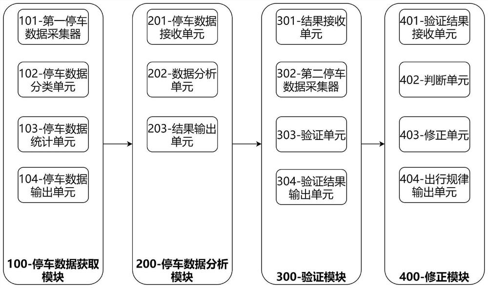 一种根据停车数据判断城市交通出行规律的系统和方法