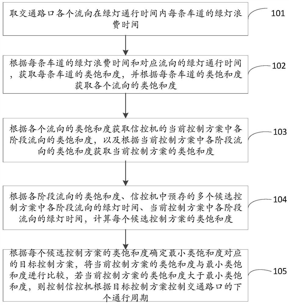 交通方案控制方法和装置