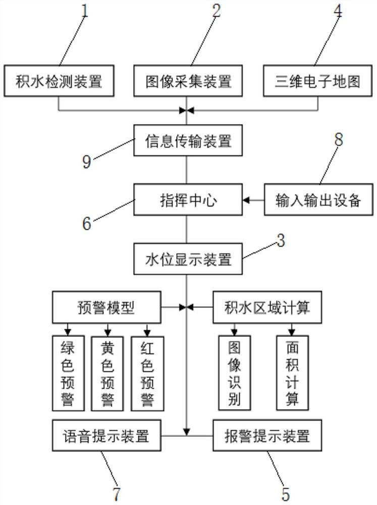 地下廊道积水智慧化三维预警方法、装置及系统