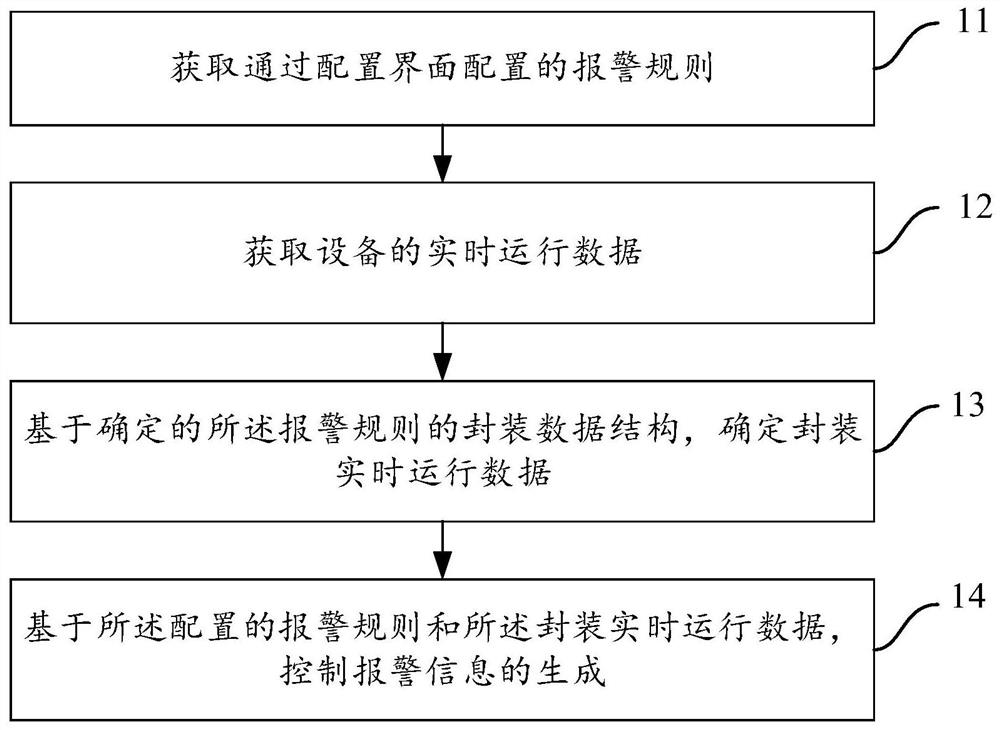 一种设备的报警方法及装置